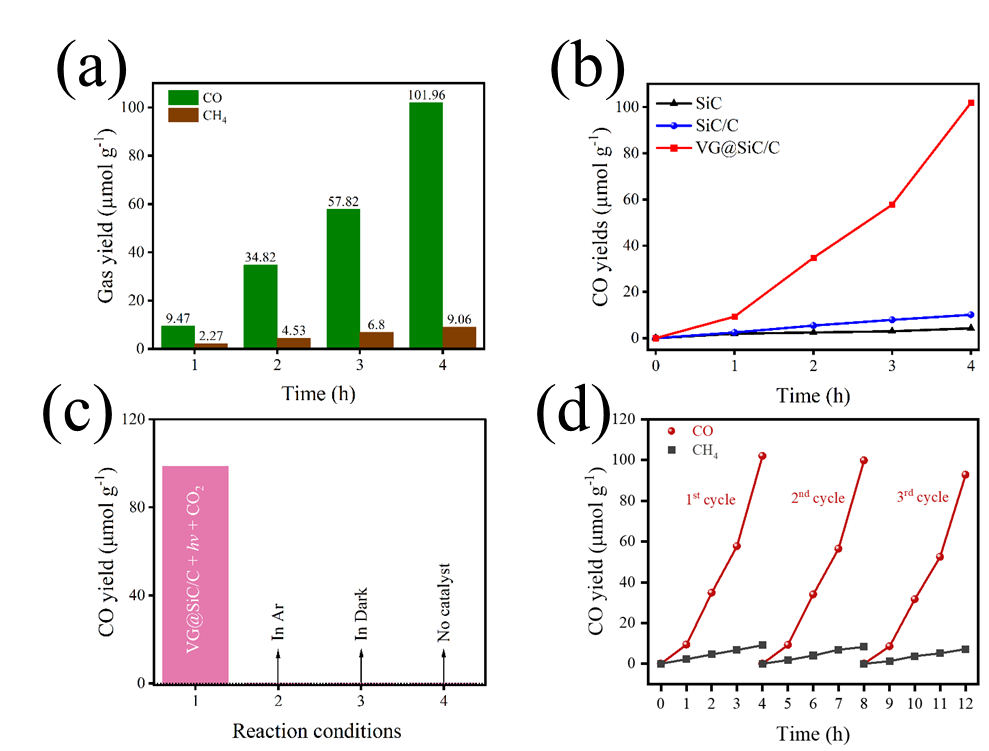 Carbon：基于稻壳的SiC/C复合材料负载垂直石墨烯用于高选择性光催化CO2还原为CO