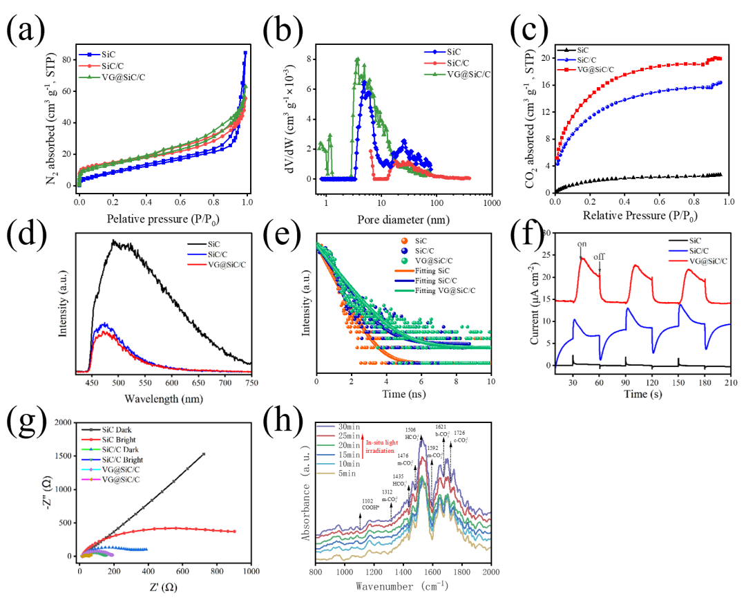 Carbon：基于稻壳的SiC/C复合材料负载垂直石墨烯用于高选择性光催化CO2还原为CO
