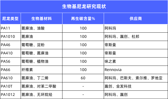 碳中和指南：生物基尼龙材料研究现状