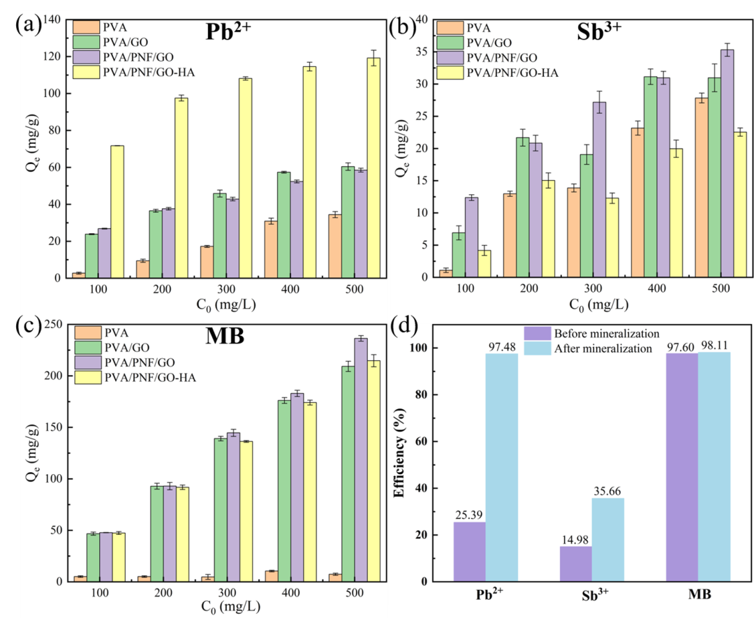 青岛大学魏刚团队: 纳米肽石墨烯复合气凝胶实现对污染物可持续吸附