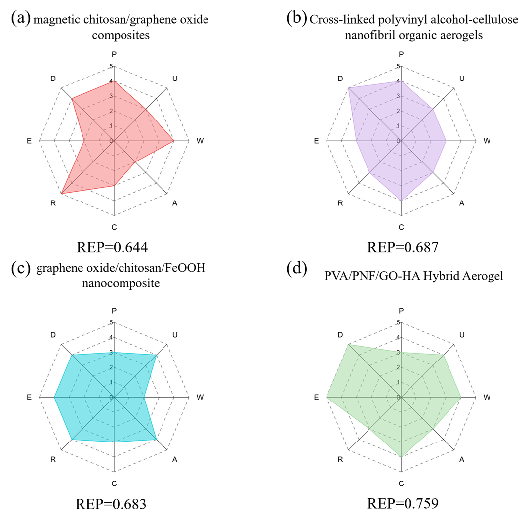 青岛大学魏刚团队: 纳米肽石墨烯复合气凝胶实现对污染物可持续吸附