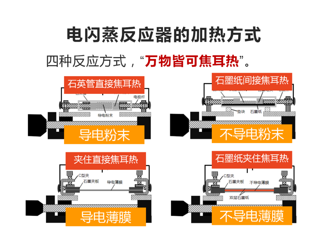 1秒升到4000℃，闪蒸焦耳热开放实验室免费做实验啦