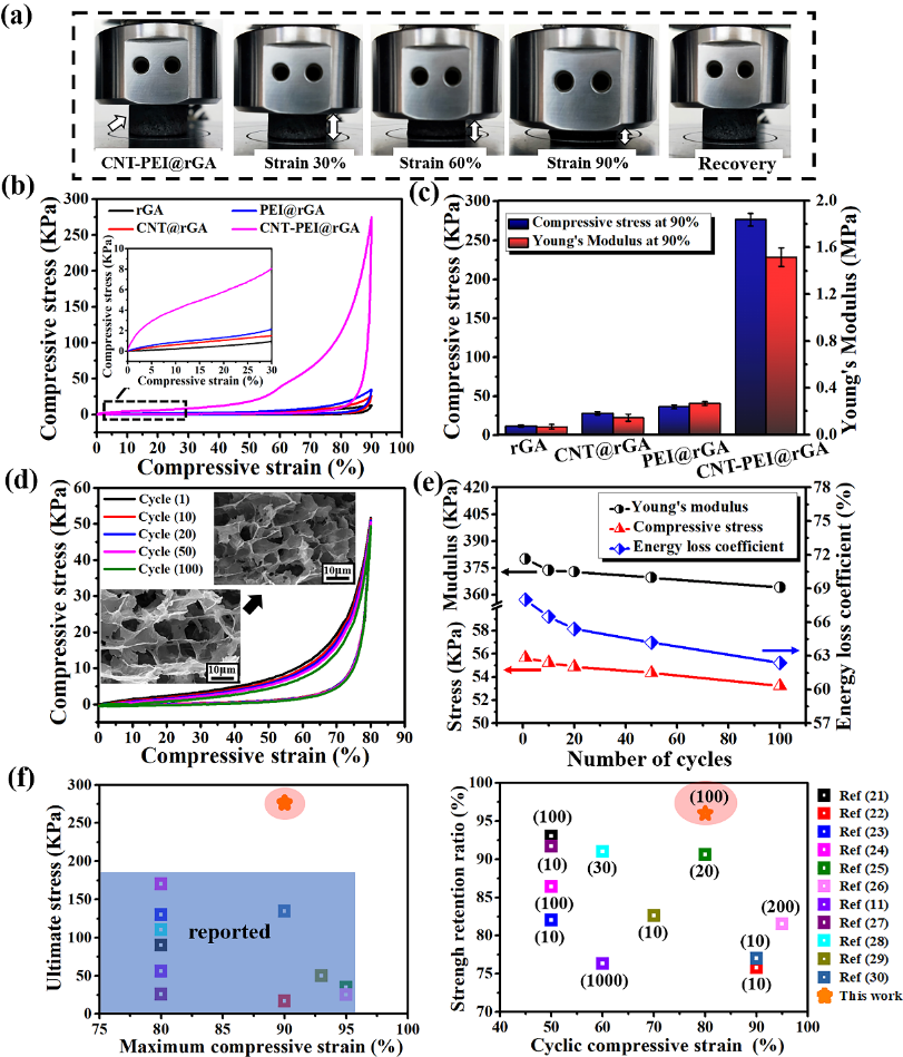 四川大学叶林教授团队 Small：自组装构建坚韧超弹石墨烯气凝胶用于甲醛高效去除及多功能应用研究