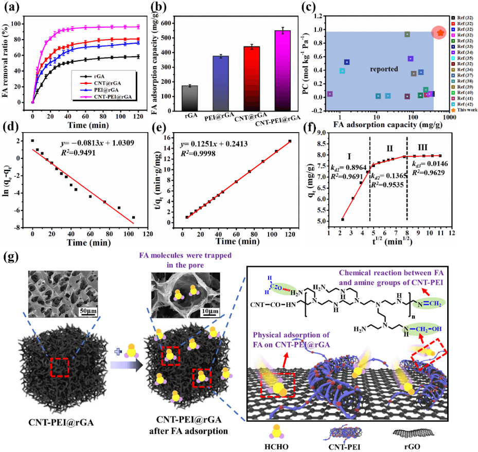 四川大学叶林教授团队 Small：自组装构建坚韧超弹石墨烯气凝胶用于甲醛高效去除及多功能应用研究