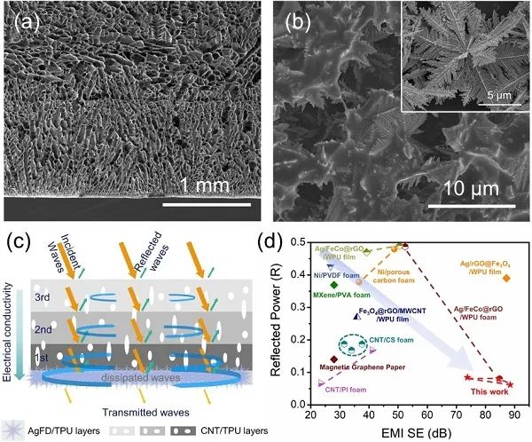研究人员开发出梯度结构低反射的高效电磁屏蔽泡沫材料