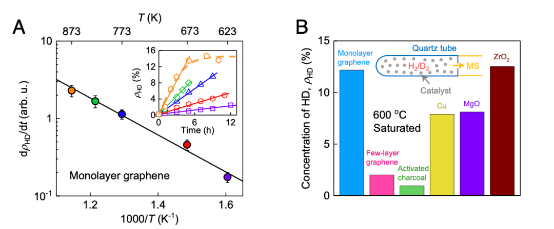 科学家揭示纳米褶皱石墨烯具有强催化活性，为研究碳材料催化带来全新视角
