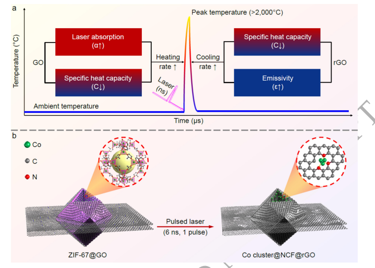NSR：高负载量亚纳米金属簇合物催化剂的石墨烯限制超快辐射加热