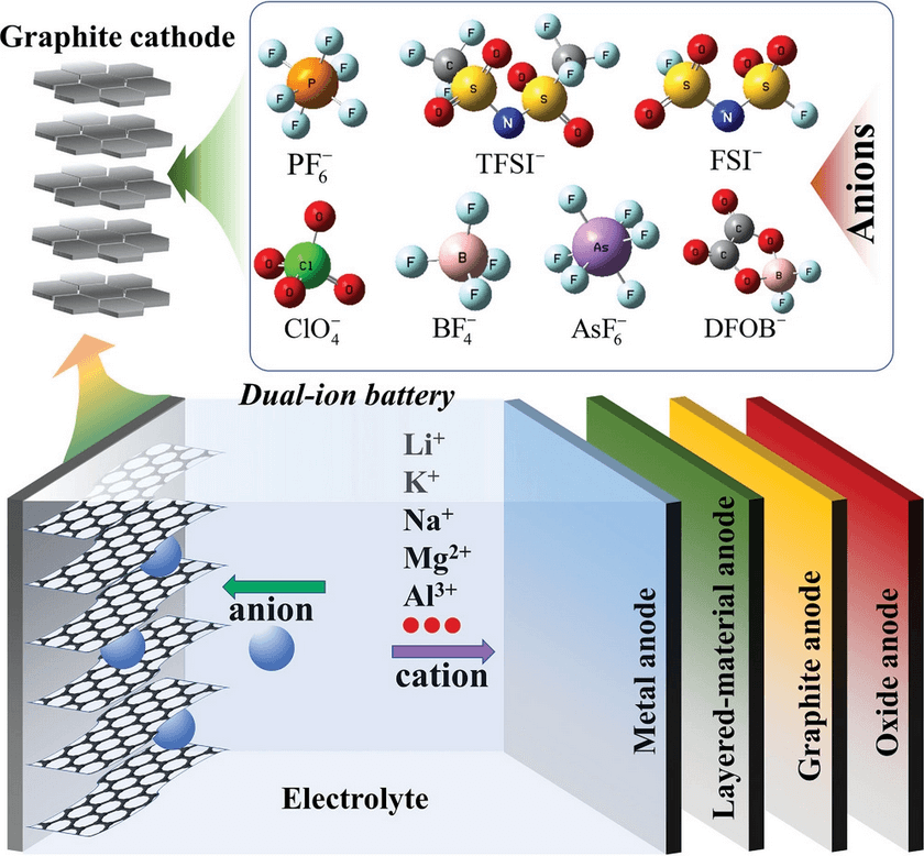 安徽工业大学AS综述：双离子电池石墨正极中的纳米石墨烯泡