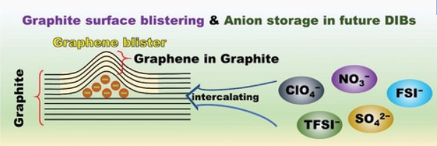 安徽工业大学AS综述：双离子电池石墨正极中的纳米石墨烯泡