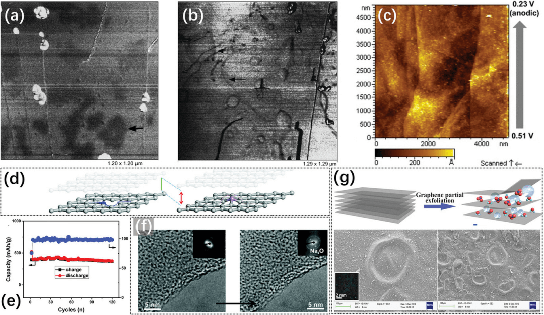 安徽工业大学AS综述：双离子电池石墨正极中的纳米石墨烯泡