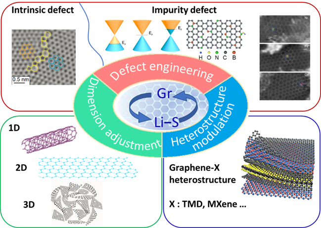 Nano Res. Energy | 苏州大学孙靖宇教授：优化石墨烯材料助力构建高性能锂硫电池！