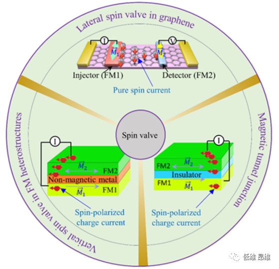 面向自旋逻辑器件的石墨烯自旋阀