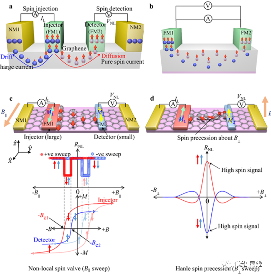 面向自旋逻辑器件的石墨烯自旋阀