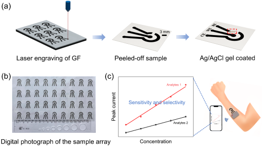 Nano Res.[碳]│武汉理工大学何大平教授课题组：多功能石墨烯电极用于检测多巴胺和葡萄糖