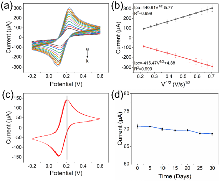 Nano Res.[碳]│武汉理工大学何大平教授课题组：多功能石墨烯电极用于检测多巴胺和葡萄糖