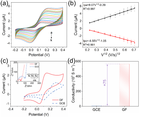 Nano Res.[碳]│武汉理工大学何大平教授课题组：多功能石墨烯电极用于检测多巴胺和葡萄糖
