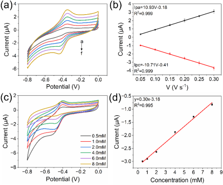 Nano Res.[碳]│武汉理工大学何大平教授课题组：多功能石墨烯电极用于检测多巴胺和葡萄糖