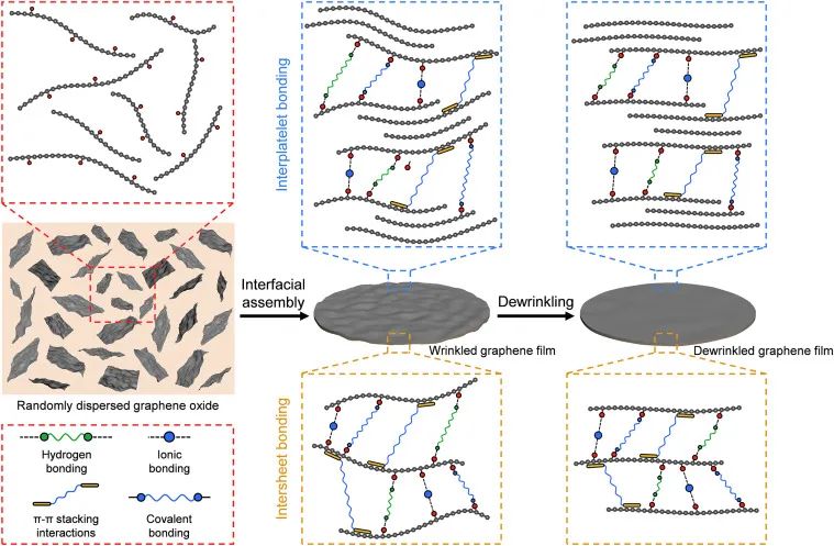 北航程群峰教授团队近年来在高强度石墨烯薄膜方面的研究成果一览