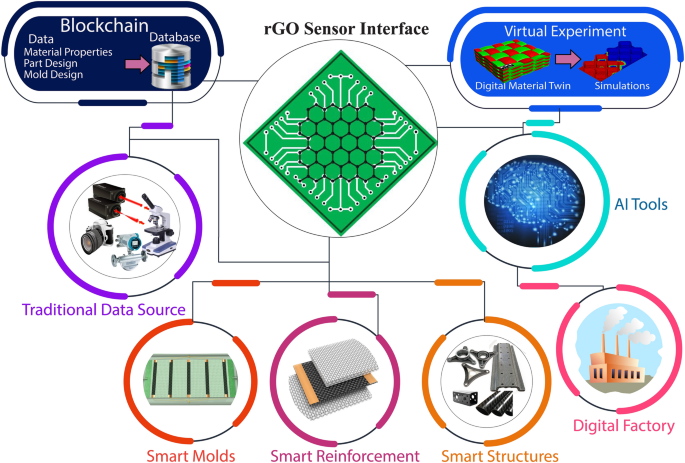 Scientific Reports | 石墨烯纳米颗粒作为工业4.0中的数据生成数字材料