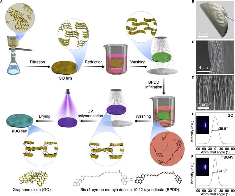 北航程群峰教授团队近年来在高强度石墨烯薄膜方面的研究成果一览
