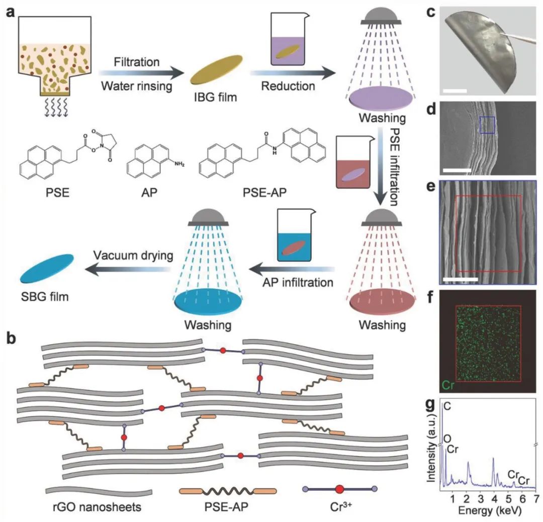 北航程群峰教授团队近年来在高强度石墨烯薄膜方面的研究成果一览
