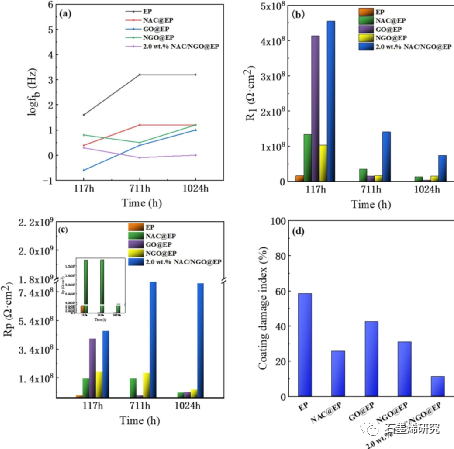 中国科学院金属研究所Jinsong Zhang等--非晶纤维素边缘功能化氧化石墨烯用于水性环氧涂料的防腐加固