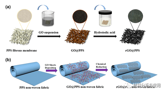 青岛大学《ACS AMI》：石墨烯/PPS纤维膜，用于大规模油污废水净化和原油吸附