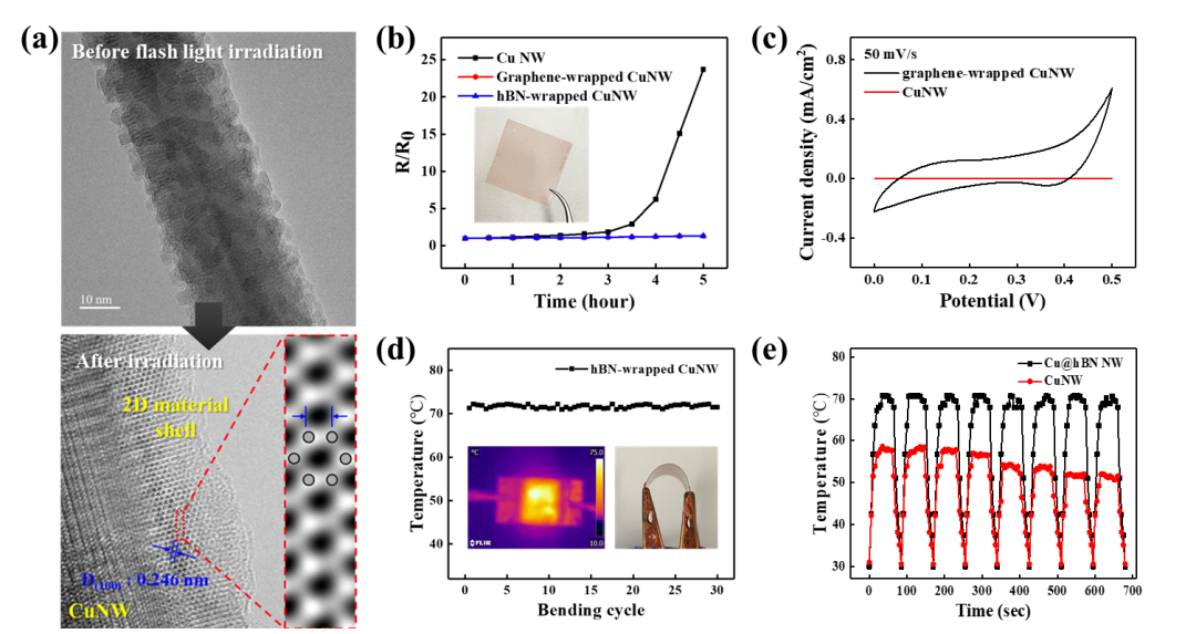 Nano energy ：一种基于闪烁合成的铜-石墨烯纳米线，用于高性能柔性和透明能源器件