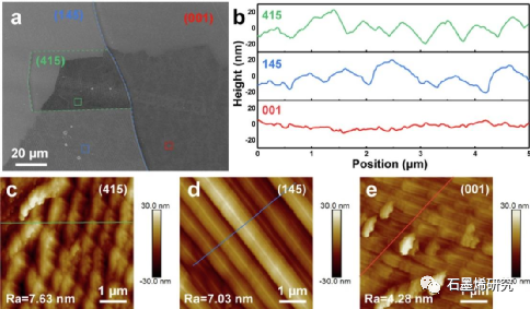 山东大学光学晶体材料国家重点实验室Fapeng Yu和Xian Zhao等--CVD法生长石墨烯过程中铜阶梯束的演化