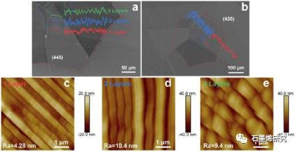 山东大学光学晶体材料国家重点实验室Fapeng Yu和Xian Zhao等--CVD法生长石墨烯过程中铜阶梯束的演化