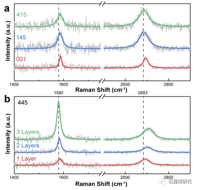 山东大学光学晶体材料国家重点实验室Fapeng Yu和Xian Zhao等--CVD法生长石墨烯过程中铜阶梯束的演化