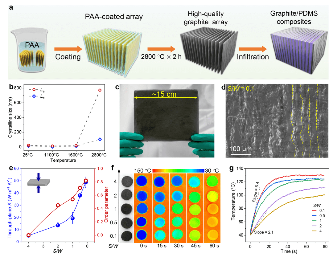 浙大高超教授团队《Adv. Mater.》：液晶剪切智造术大面积制备竖直排列高导热材料