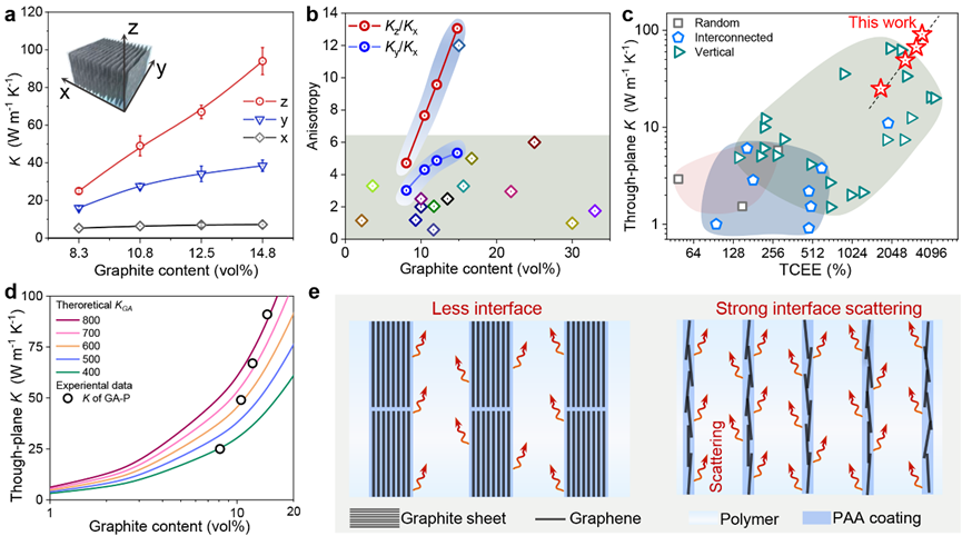 浙大高超教授团队《Adv. Mater.》：液晶剪切智造术大面积制备竖直排列高导热材料