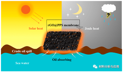 青岛大学《ACS AMI》：石墨烯/PPS纤维膜，用于大规模油污废水净化和原油吸附