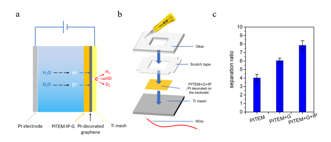 天大/北大：界面聚合修复的大尺度石墨烯用于氢同位素分离