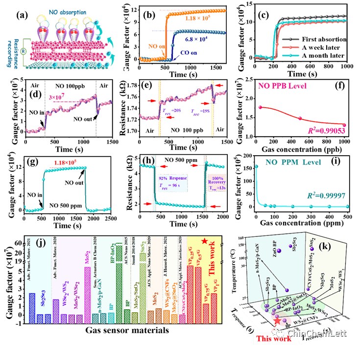 【CCL文章推荐】激光法剥离紫磷/石墨烯异质结在高灵敏度室温ppb级NO传感的应用
