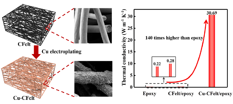 2020年高导热高分子复合材料研究集锦