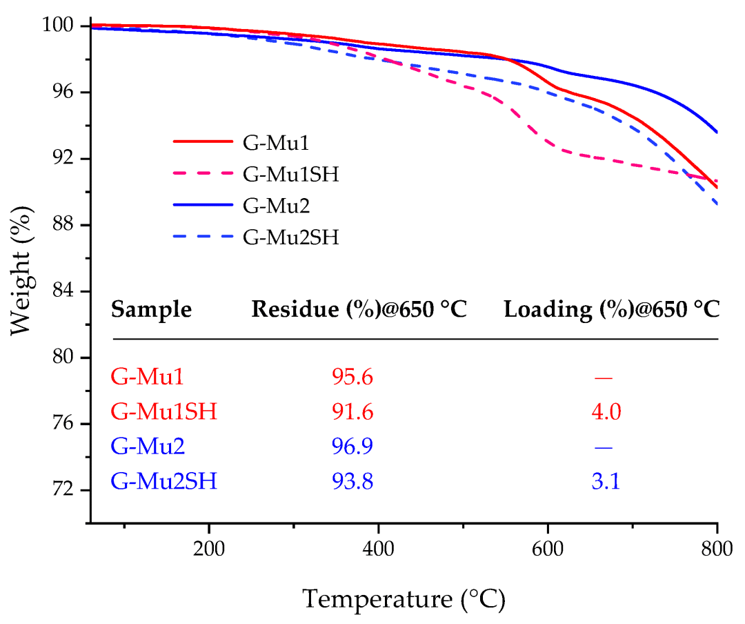 Münchnone 功能化石墨烯的化学性质研究 | MDPI Nanomaterials
