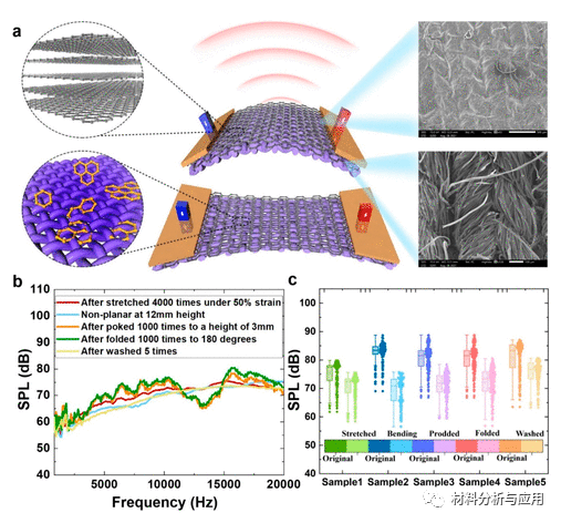 清华大学《ACS AMI》：一种基于石墨烯墨水的可拉伸热声器件，用于可穿戴电子领域