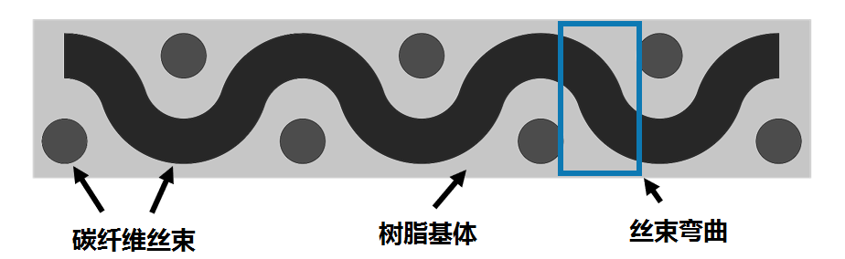 碳纤维研习社：从性能角度看碳纤维纹路