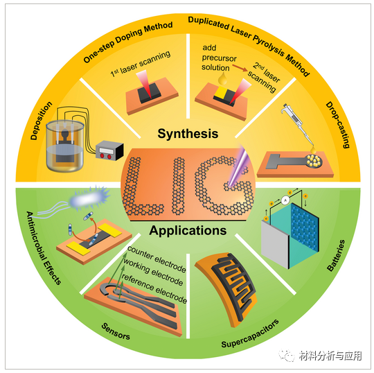 上海理工大学《AMT》:综述！激光诱导石墨烯的掺杂及其应用的最新进展