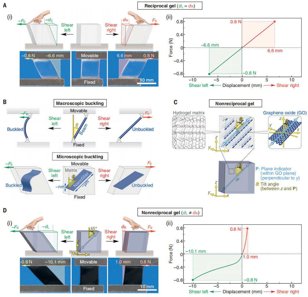 氧化石墨烯，今日Science！