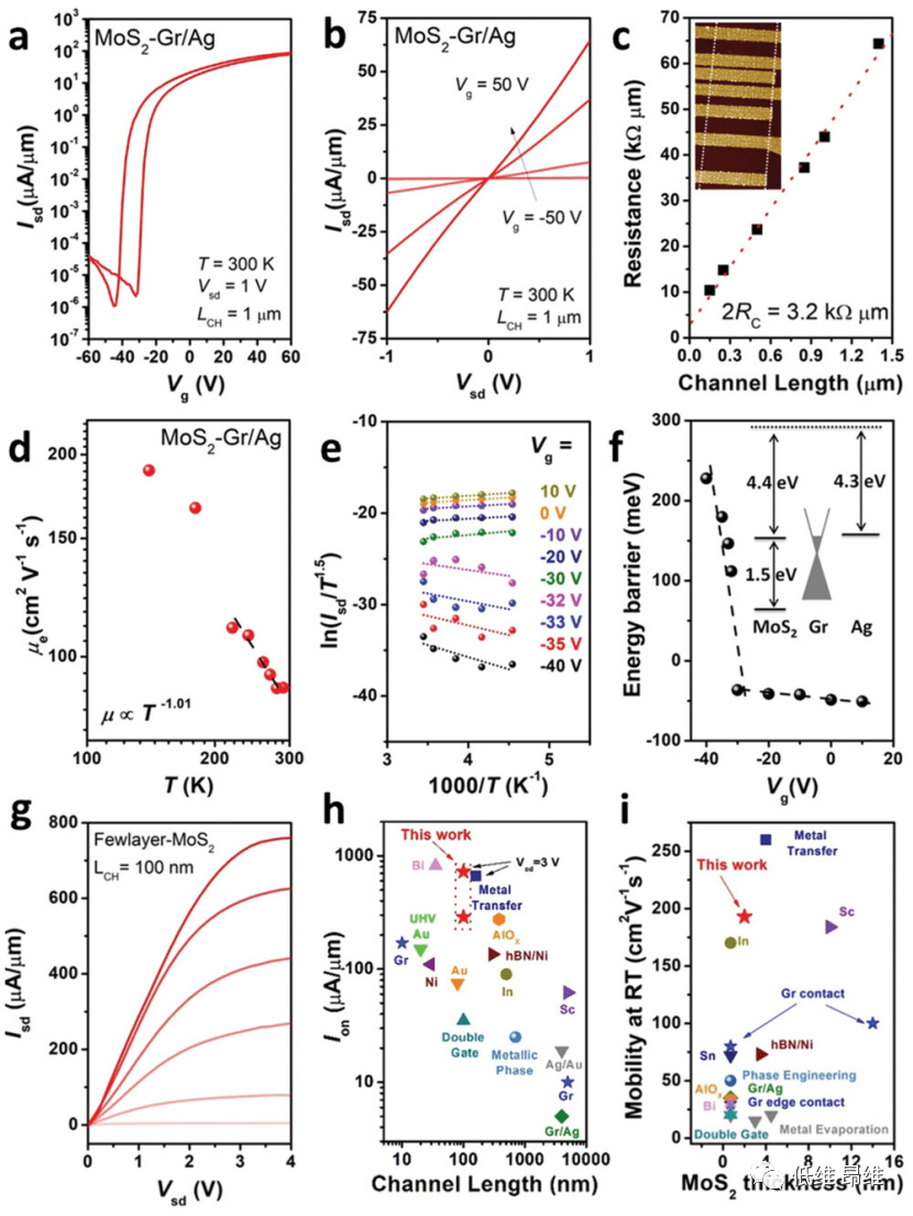 Adv. Funct. Mater.：通过石墨烯增强的金属转移，实现3D金属和2D半导体之间的强范德华接触