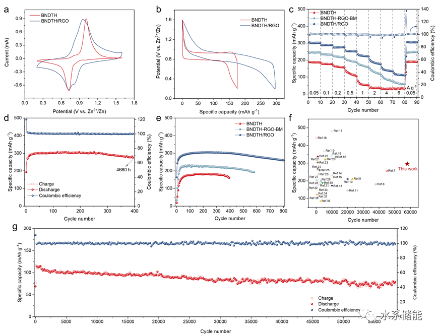 『水系锌电』长春应化所张新波/黄岗&东师谢海明AM：硫杂环醌rGO复合材料实现水系锌-有机电池正极超高活性基团利用率和超长循环