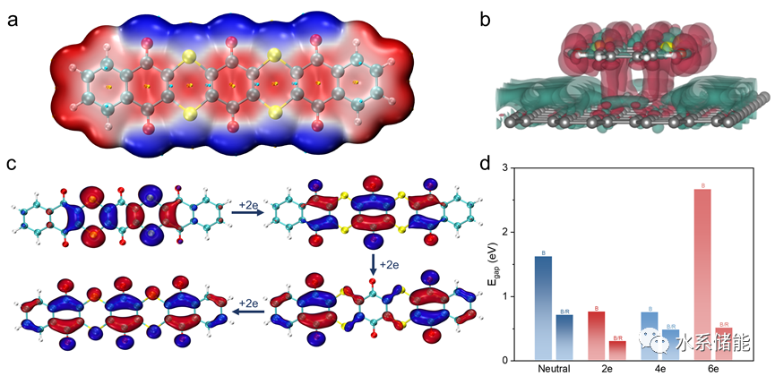 『水系锌电』长春应化所张新波/黄岗&东师谢海明AM：硫杂环醌rGO复合材料实现水系锌-有机电池正极超高活性基团利用率和超长循环