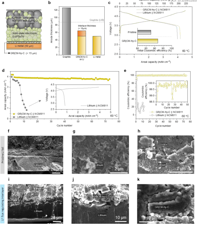 韩国蔚山国立科学技术院Jaephil Cho最新EES：碳质锂基体上的石墨烯缺陷助力提升液态、全固态锂金属电池循环性能