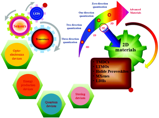 碳中和时代背景下的二维材料研究