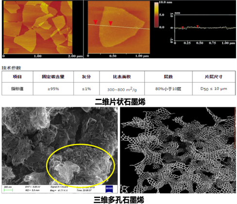国际首创！首个通过化学气相沉积法生产三维石墨烯粉体项目在陕西神木实现工业化量产