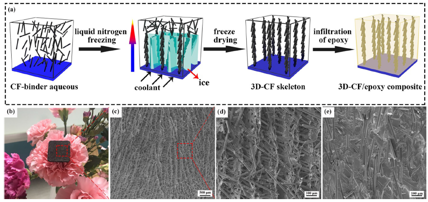 2020年高导热高分子复合材料研究集锦
