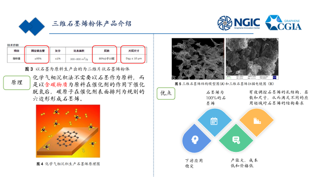 产业化动态｜高品质CVD三维石墨烯粉体，知多少？